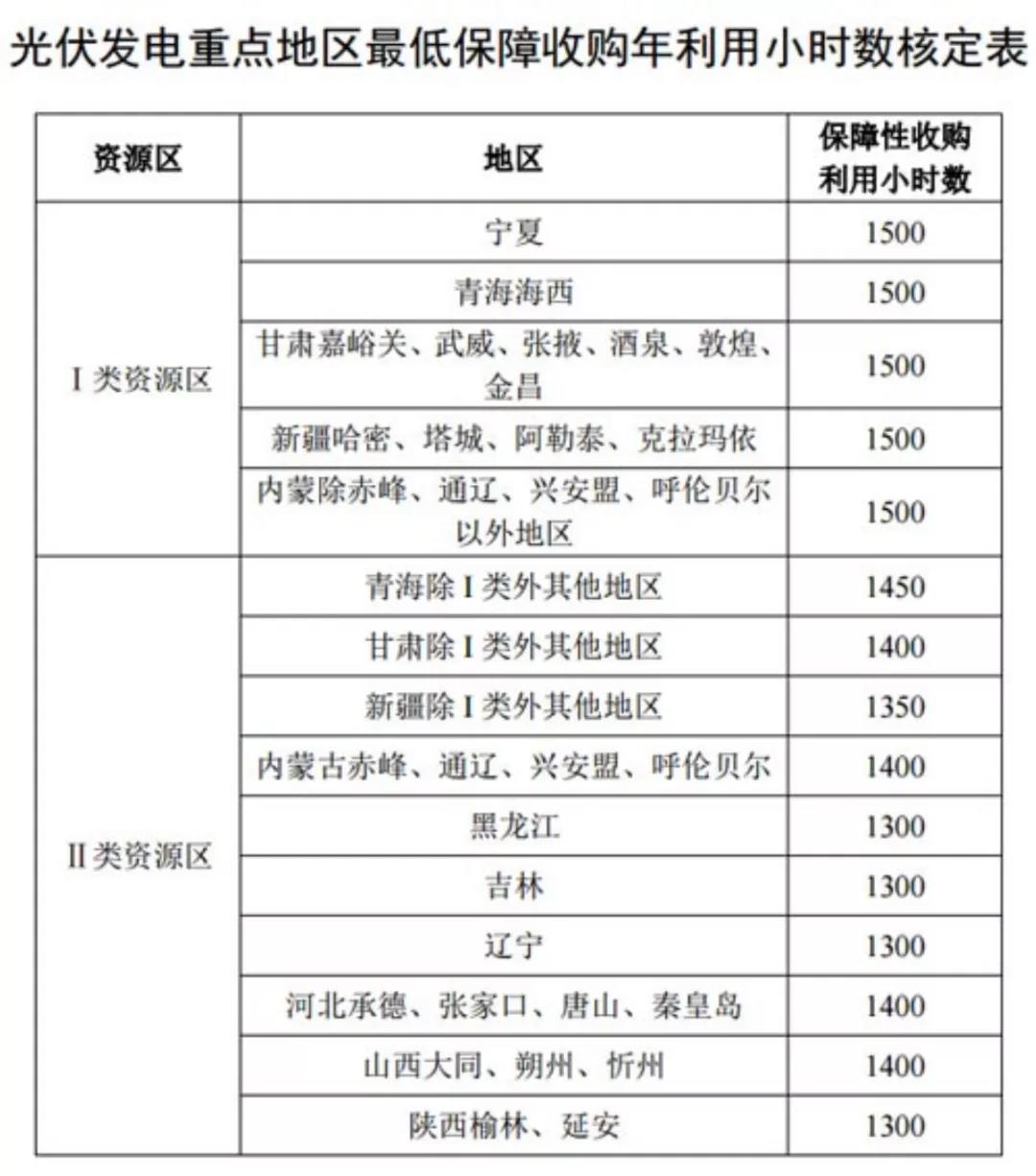 光伏發(fā)電重點(diǎn)地區(qū)最低保障收購年利用小時(shí)數(shù)核定表.jpg